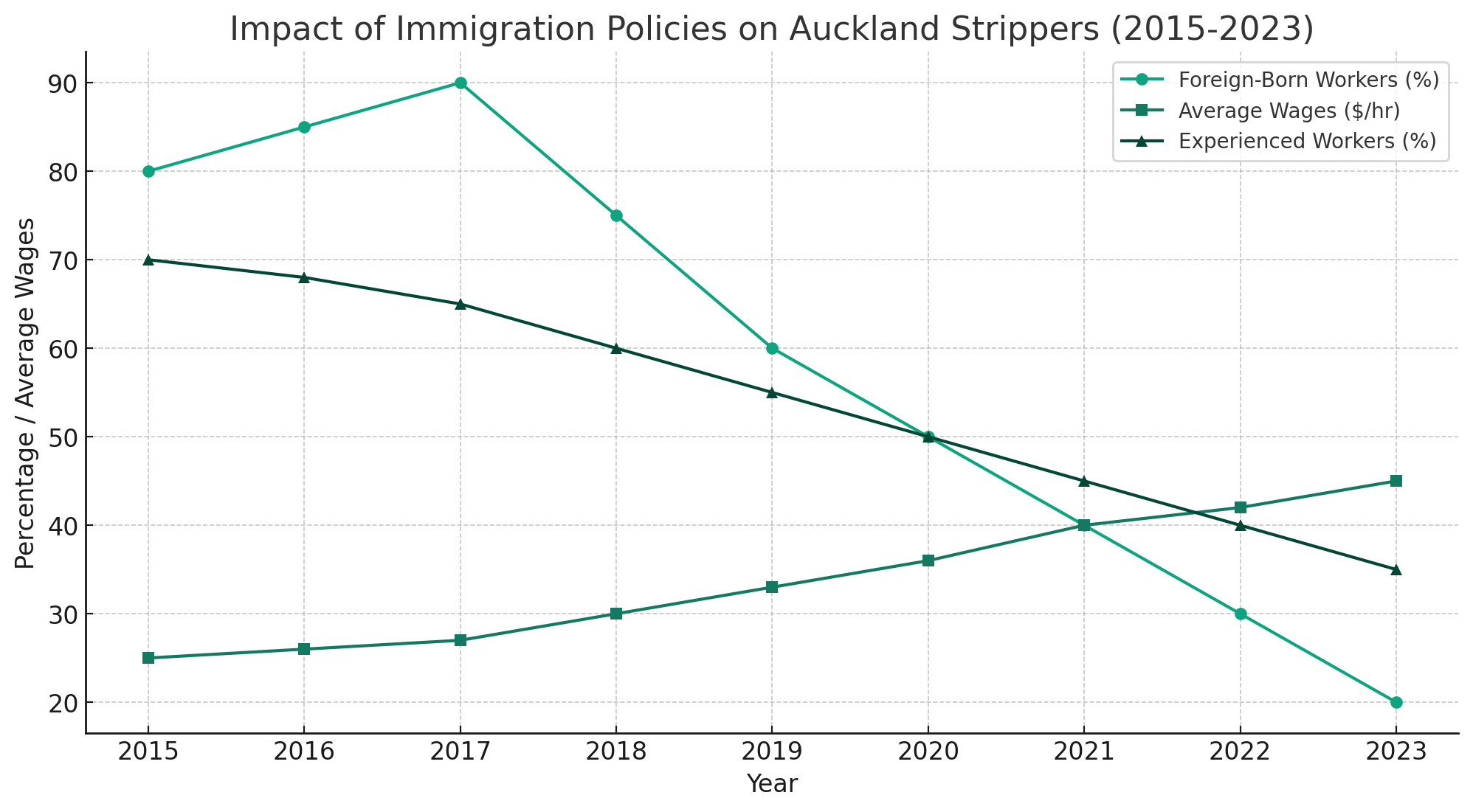 Impact of Immigration Policies on Auckland Strippers