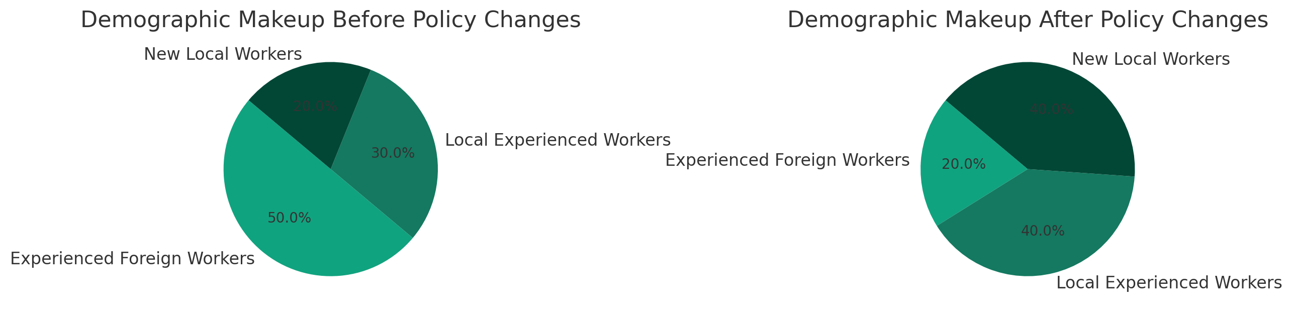 Pie Graph - Stripper Policy Changes